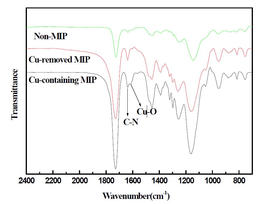 그림 3-6. IR Spectra of non-MIP, Cu-removed MIP, and Cu-containing MIP, respectively.