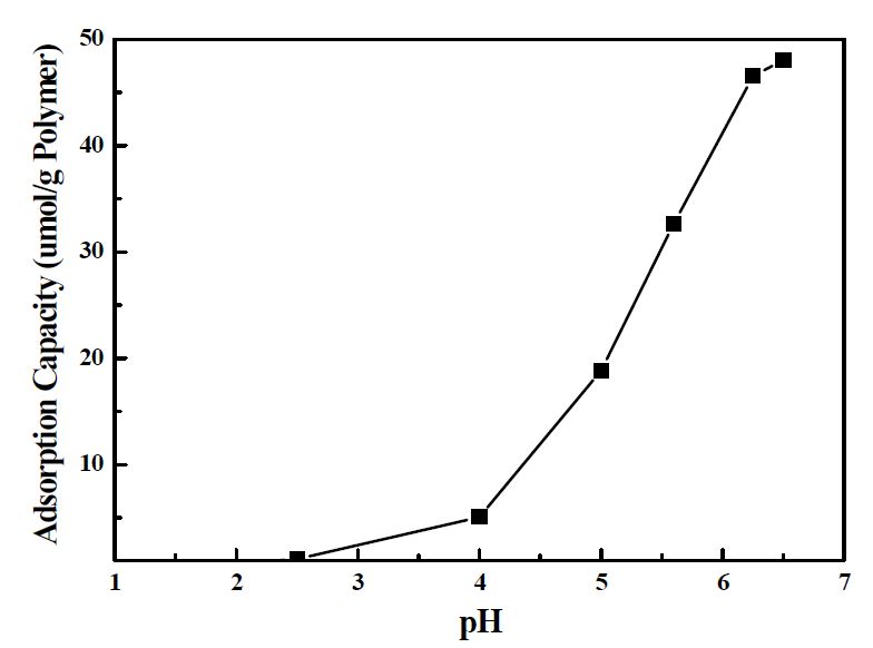 그림 3-8. Effect of pH on the Cu(Ⅱ)-MIP adsortion capacity.(Initial Conc.: 10ppm)