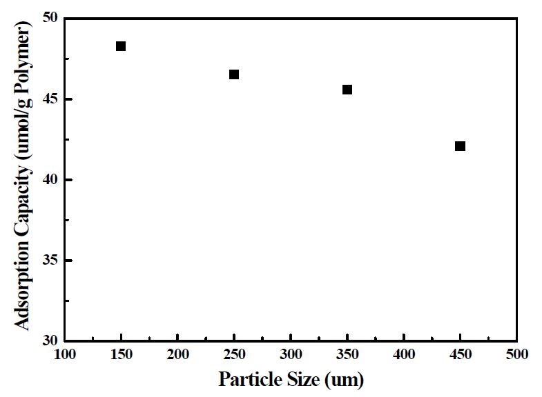 그림 3-9. Effect of particle size on the Cu(Ⅱ)-MIP adsortion capacity.(Initial Conc.: 10ppm)