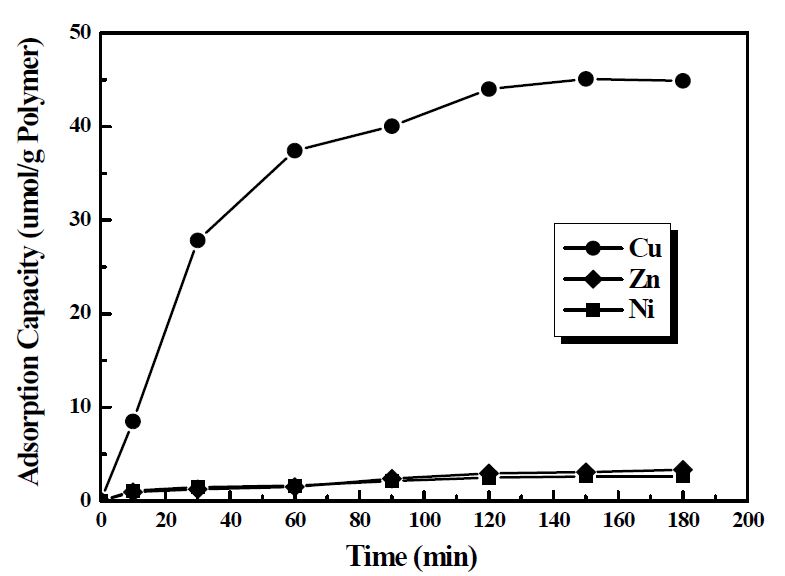 그림 3-10. Adsorption rates of metal ion on the Cu(Ⅱ)-MIP. (Initial Conc.: 10ppm)