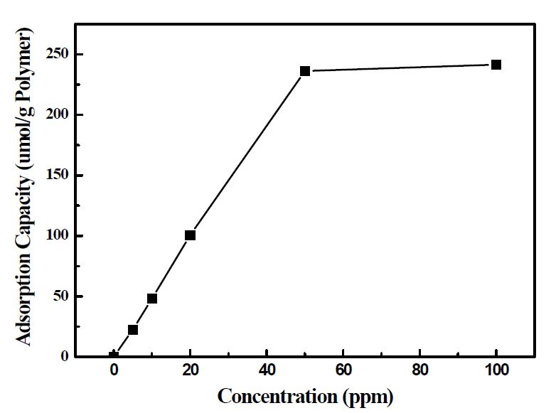 그림 3-11. Effect of initial concentration on the Cu(Ⅱ)-MIP adsortion capacity.