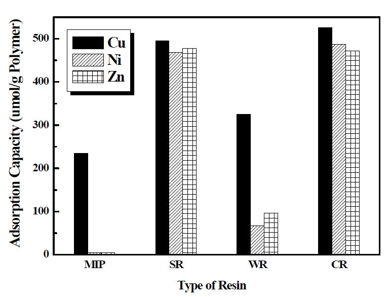 그림 3-12. The comparison between MIP and commercial ion exchange resins : SR(strong acid resin), WR(weak acid resin) and CR(chelating resin) (Initial Conc.: 10ppm)