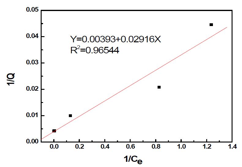 그림 3-13. Determination of Qmax from the linear relationship between 1/Qmax and 1/Ce from Langmuir adsorption isotherm.