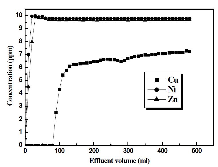 그림 3-14. The adsortion behavior of Cu(Ⅱ)-MIP.(pH 6.0, flow rate 2ml/min)