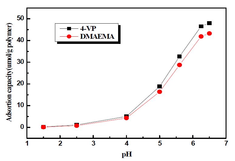 그림 3-17. The effect of pH on the adsorption capacity of MIP beads prepared with (a) 4-VP and (b) DMAEMA