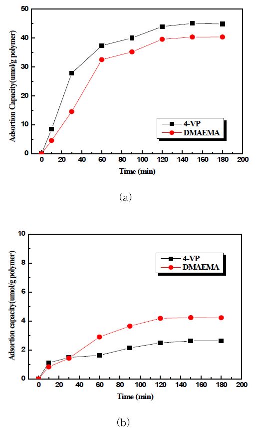 그림 3-18. Adsorption kinetics of (a) Cu and (b) Ni ions on the adsorption capacity of MIP beads