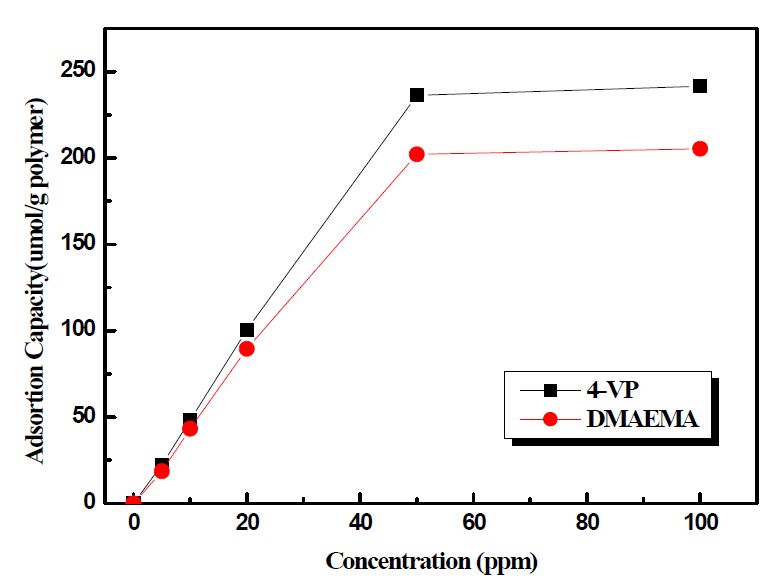 그림 3-19. Effect of initial concentration of copper ion on the adsorption capacity of Cu(Ⅱ)-MIP