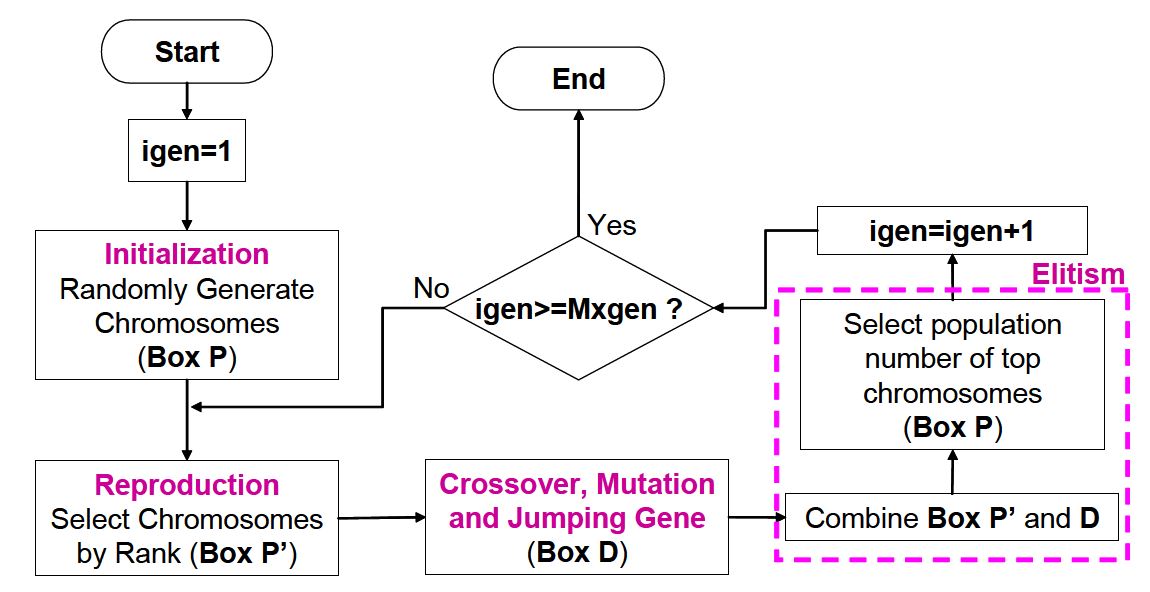 그림 3-20. Flowchart of NSGA-II-JG