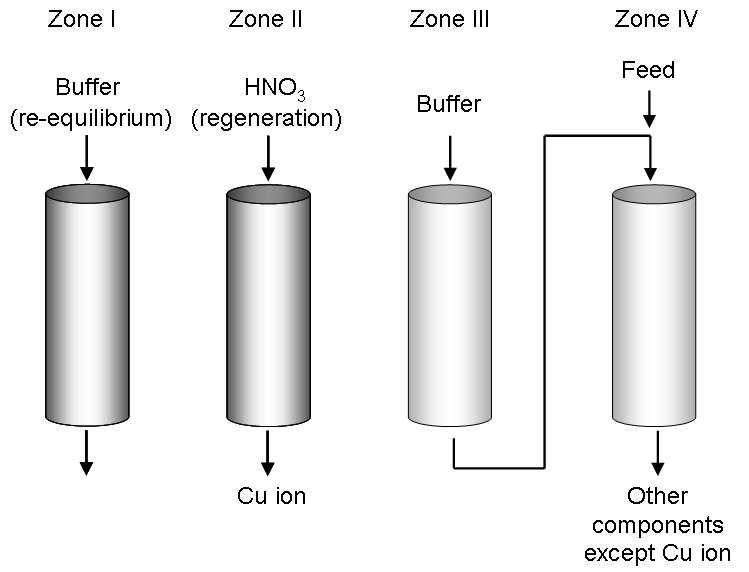 그림 3-21. Structure of four-zone SMB for Cu-MIP resin