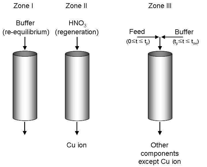 그림 3-22. Structure of three-zone SMB for Cu-MIP resin