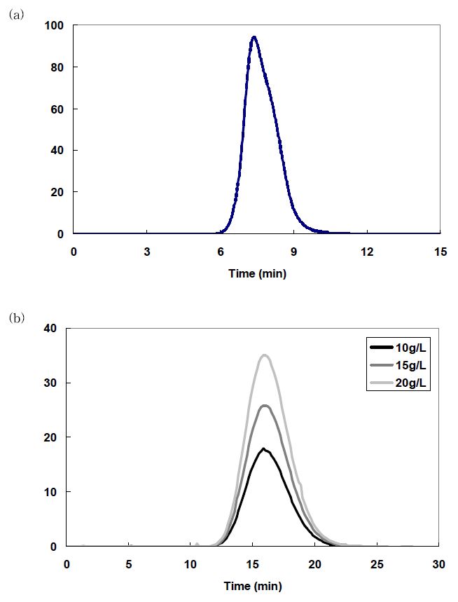 그림 3-23. Pulse experimental results. (a) blue dextran, and (b) urea.