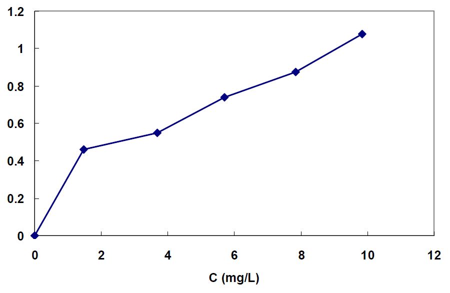 그림 3-24. Adsorption isotherm curve of Cu2+ ion in water (without buffer solution).