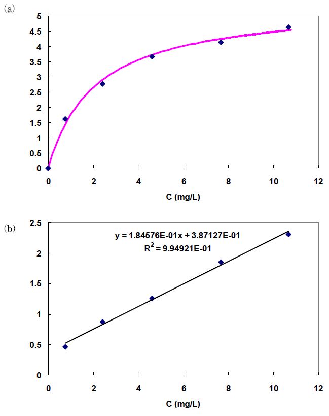 그림 3-25. Adsorption experiment results of Cu2+ ion (with buffer solution). (a) adsorption isotherm curve, and (b) Scatchard plot