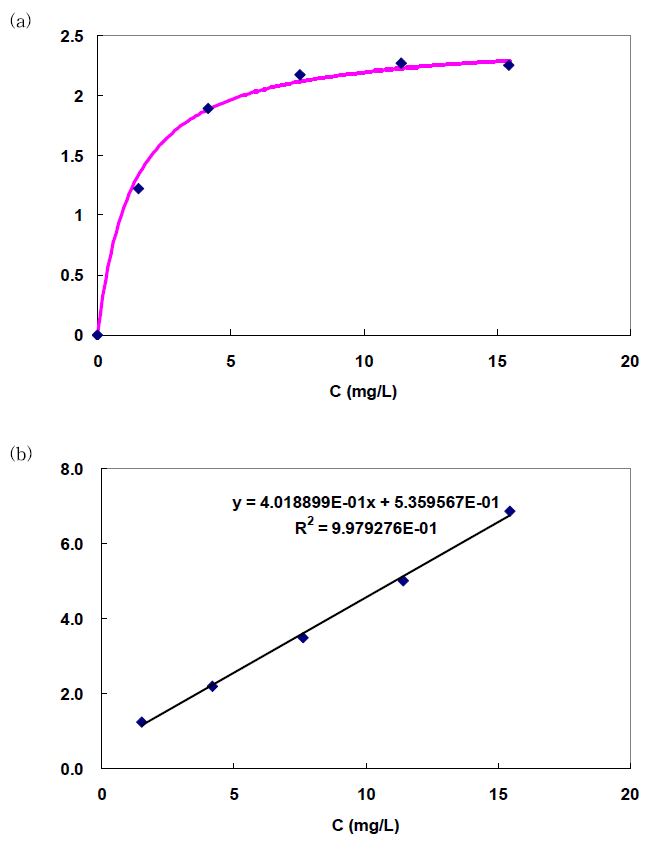 그림 3-26. Adsorption experimental results of Zn2+ ion (with buffer). (a) adsorption isotherm curve, and (b) Scatchard plot.