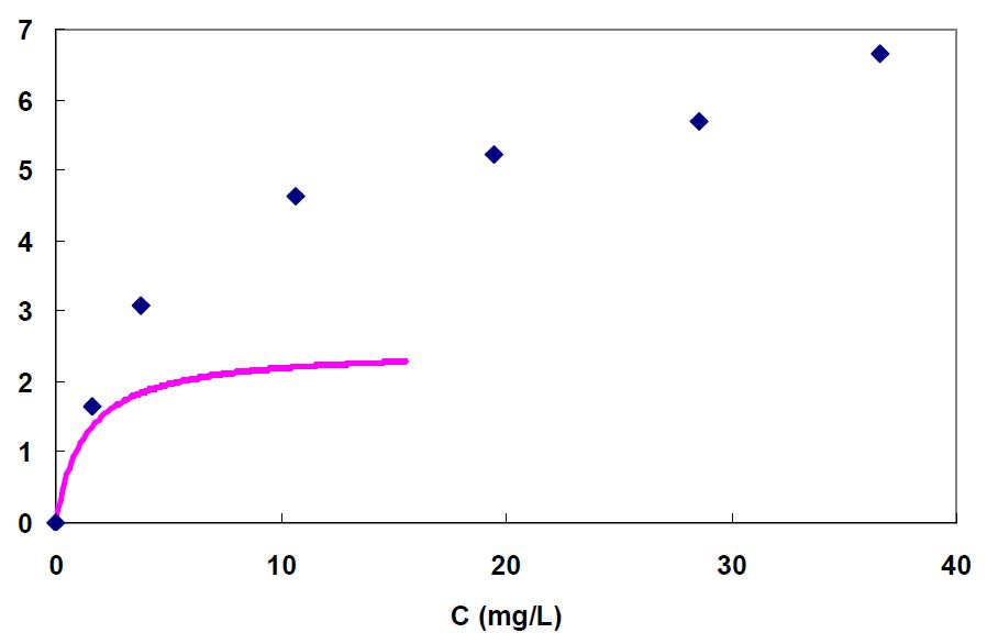 그림 3-27. The results of Zn2+ ion capacity estimation. The solid line is the Langmuir adsorption isotherm curve obtained in previous experiment. The points are obtained form capacity estimation experiment.