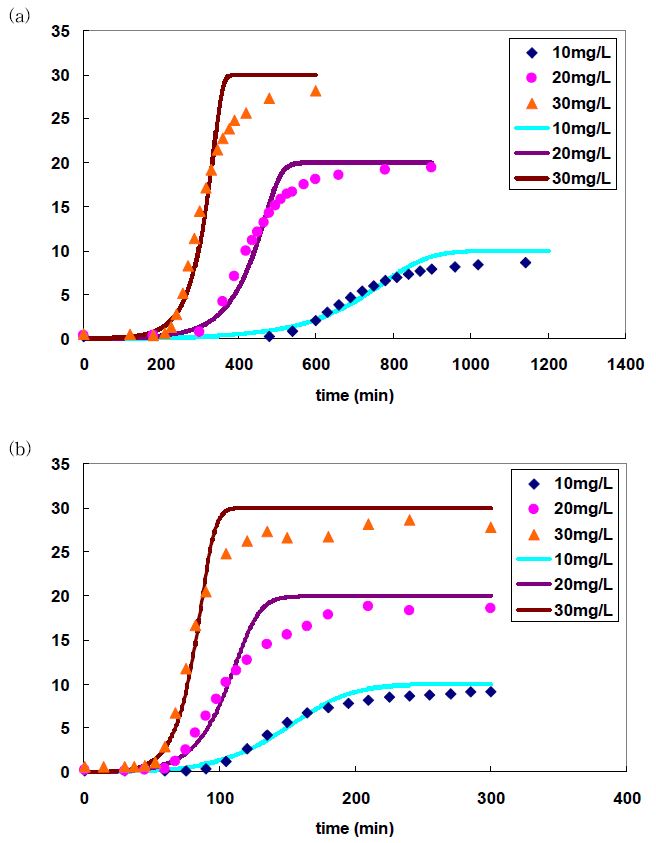 그림 3-28. The single frontal effluent histories of Cu2+ and Co2+ ions in pH 6.0. Dotted profiles are experimental results and the solid lines are simulated results. (a) Cu2+ ion, and (b) Co2+ ion.