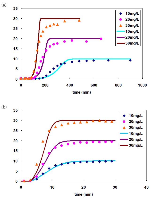 그림 3-29. The single frontal effluent histories of Cu2+ and Co2+ ions in pH 4.0. Dotted profiles are experimental results and the solid lines are simulated results. (a) Cu2+ ion, and (b) Co2+ ion.