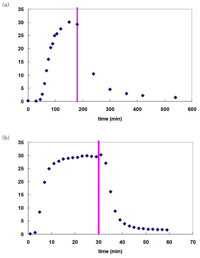 그림 3-30. Desorption effluent of Co2+ ion in different buffer (wasing) solution. The concentration of Co2+ ion was 30mg/L and the vertical line is starting point of buffer washing. (a) pH 6.0, and (b) pH 4.0