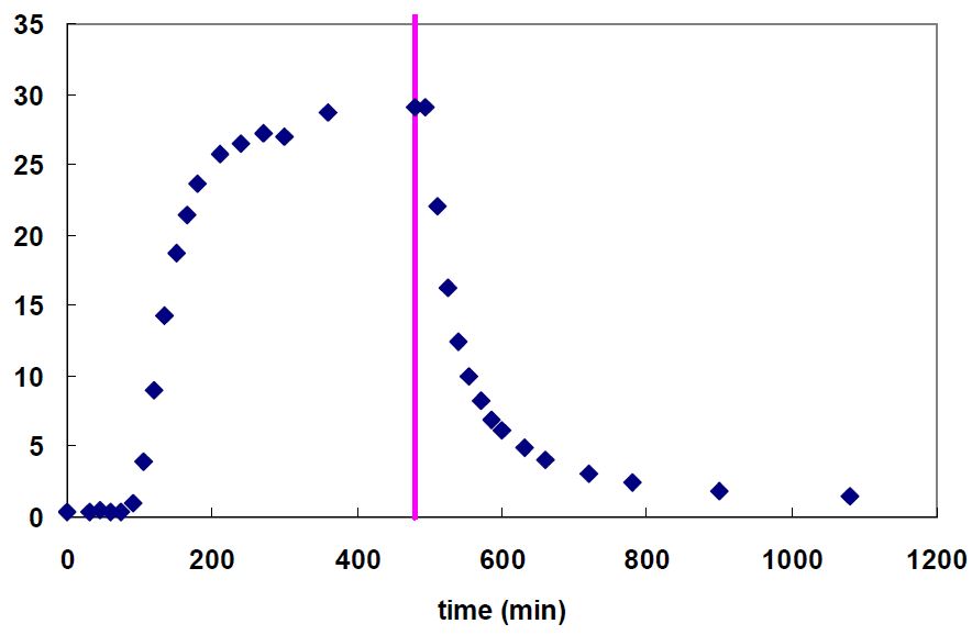 그림 3-31. Desorption curve of Cu2+ ion 30mg/L. The desorption was conducted by buffer solution (pH 4.0). The vertical line is the starting point of buffer (washing) solution loading