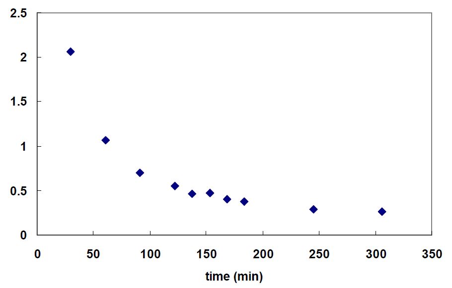 그림 3-32. Desorption experiment of Cu2+ ion 30mg/L. The Cu2+ ion was adsorbed at pH 6.0 and the regeneration solution was 1M HNO3.