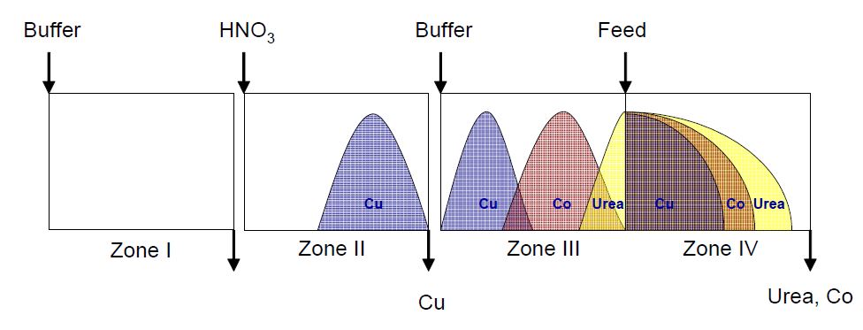 그림 3-33. The column profile of four-zone SMB which consists of Cu-MIP resin