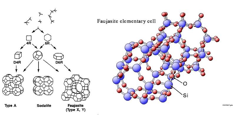 Faujasite 구조를 가지는 제올라이트의 구조들.