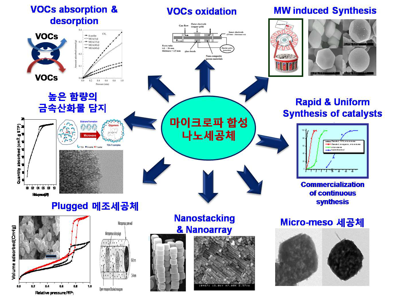 마이크로파 합성 나노세공체 응용 분야.