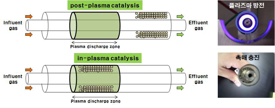 플라즈마-촉매 시스템 및 플라즈마 방전 및 촉매 충진 사진.