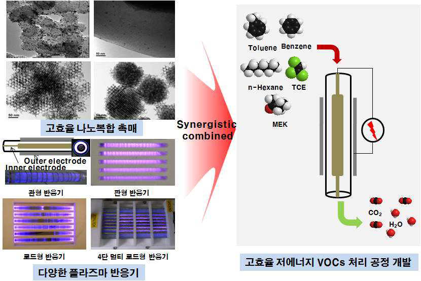 고효율 저에너지 하이브리드 플라즈마-촉매 공정 개발.