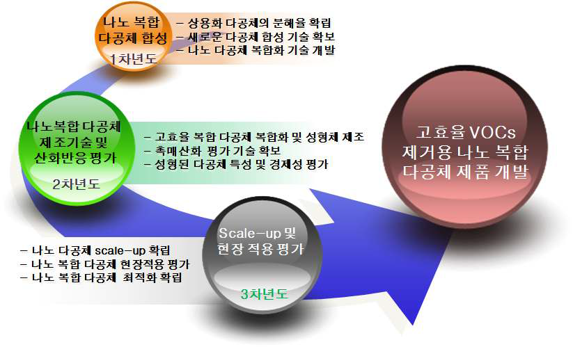 최적공정 확립을 위한 요소기술.