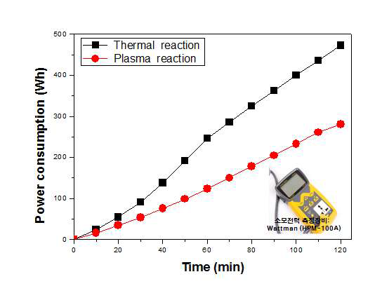 열 촉매 산화반응 장치와 플라즈마-촉매 산화반응 장치의 소비전력량