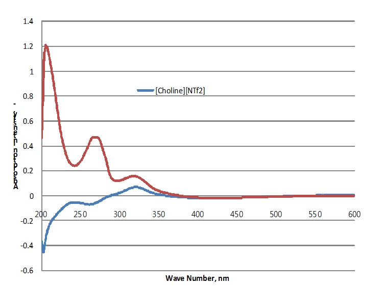 Fig. 2-12. UV absorption of used [Choline][NTf2] ionic liquid.