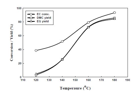 Fig. 2-15. Effect of reaction temperature on the synthesis of DMC from EC and methanol