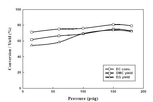Fig. 2-16. Effect of CO2 pressure on the synthesis of DMC from EC and methanol
