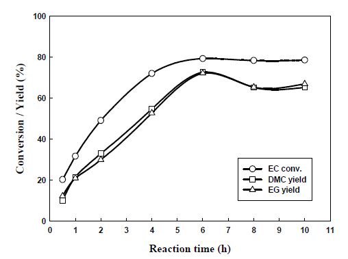 Fig. 2-17. Effect of reaction time on the synthesis of DMC from EC and methanol