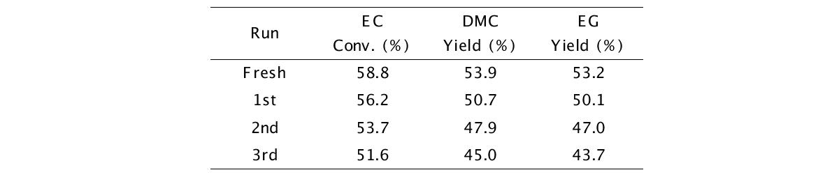 EC conversion and yield of DMC and EG for recycle test using BuImBr-AS.