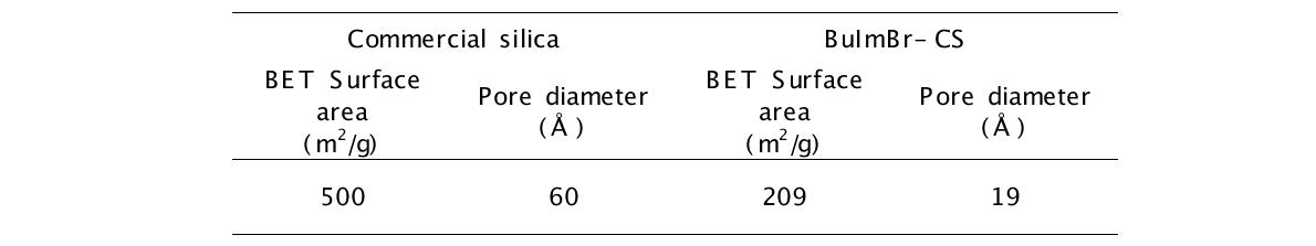 BET surface area and pore diameter of commercial silica and BuImBr-CS.