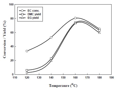 Fig. 2-18. Effect of reaction temperature on the synthesis of DMC from EC and methanol