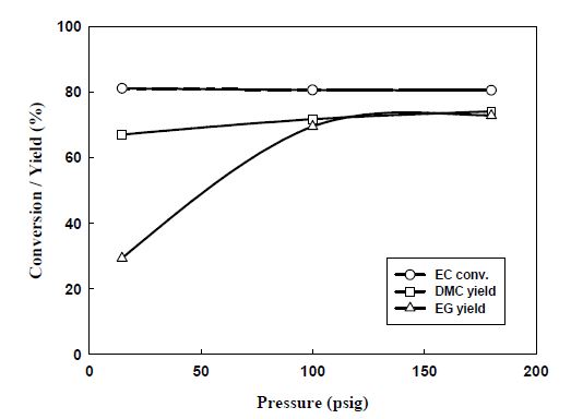 Fig. 2-19. Effect of CO2 pressure on the synthesis of DMC from EC andmethanol