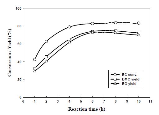 Fig. 2-20. Effect of reaction time on the synthesis of DMC from EC and methanol