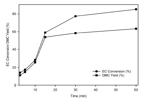 Fig. 2-21. Effect of reaction time on the conversion of EC and yield of DMC.