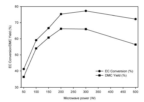 Fig. 2-22. Effect of microwave power on the conversion of EC and yield of DMC.