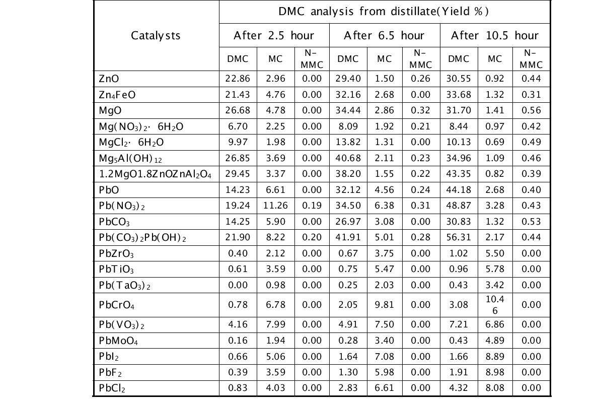 DMC yields from using [Choline][NTf2] ionic liquid with various mixed oxide & salts catalysts at 180℃ and atmospheric condition.