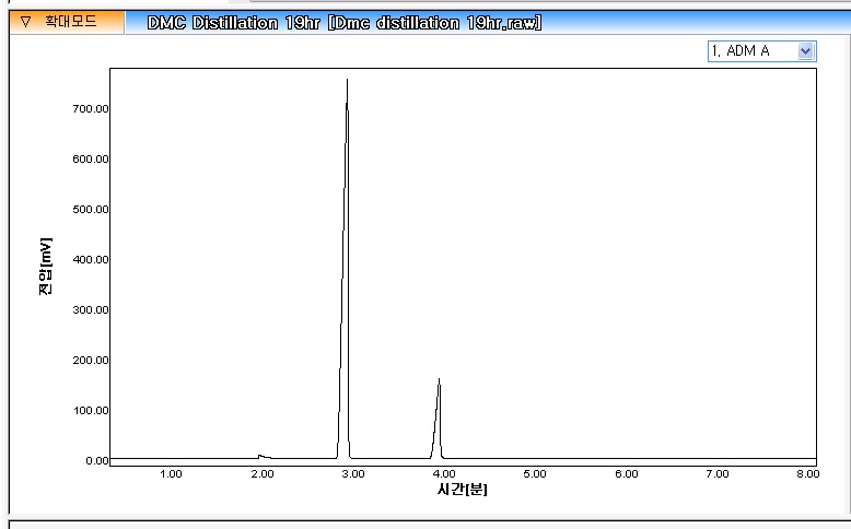 Fig. 3-4. Typical GC Chromatograph of continuous process product.