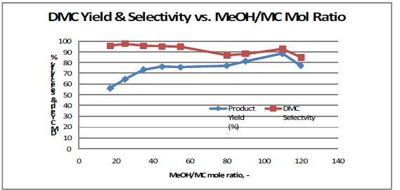 Fig. 3-7. DMC yield vs. MeOH/MC mol ratio from using Choline][NTf2] ionic liquid with ZON catalyst at 180℃ using MC raw material.