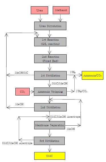 Fig. 3-8. Process Block Diagram for the KRICT DMC Production System