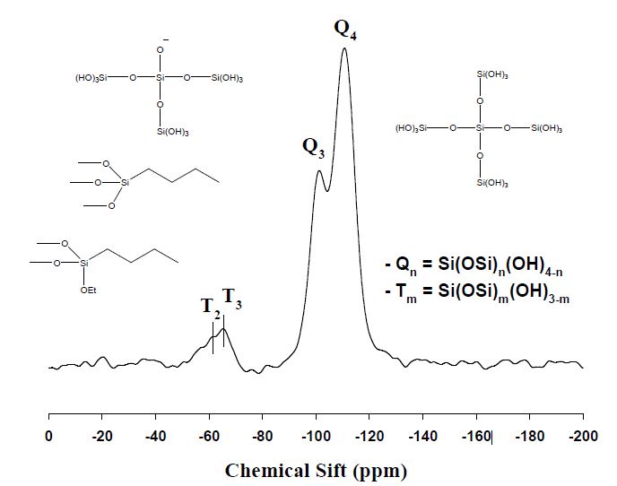 Fig. 3-10. Solid-state 29Si MAS-NMR spectra of the THA-MCM41.