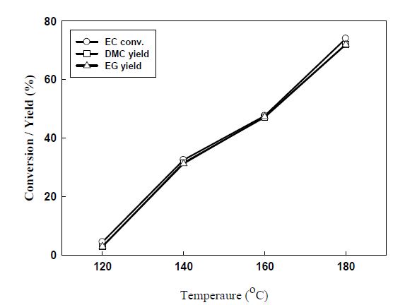 Fig. 3-11. Effect of reaction temperature on the synthesis of DMC from EC