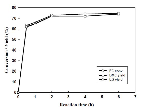 Fig. 3-12. Effect of reaction time on the synthesis of DMC from EC and methanol