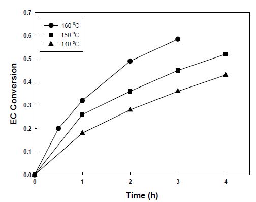 Fig. 3-13. Variation of EC conversion with time at different temperatures.